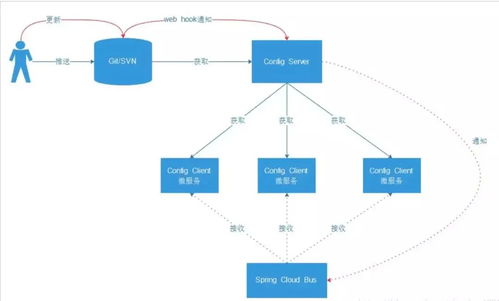 nacos apollo springcloud config微服務配置中心對比